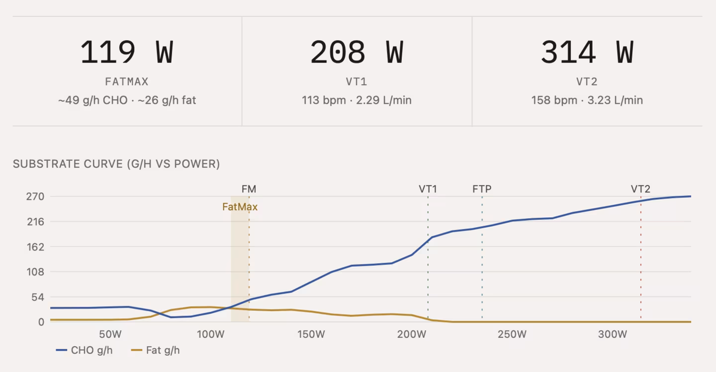Substrate curve with FatMax, VT1, FTP, and VT2 markers, carb and fat oxidation against power